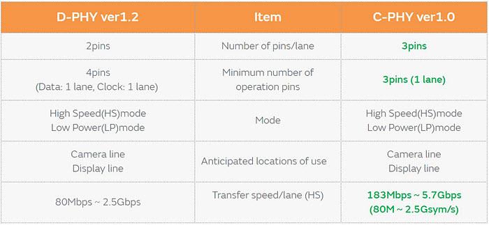 Murata Suppression du bruit pour MIPI C-PHY